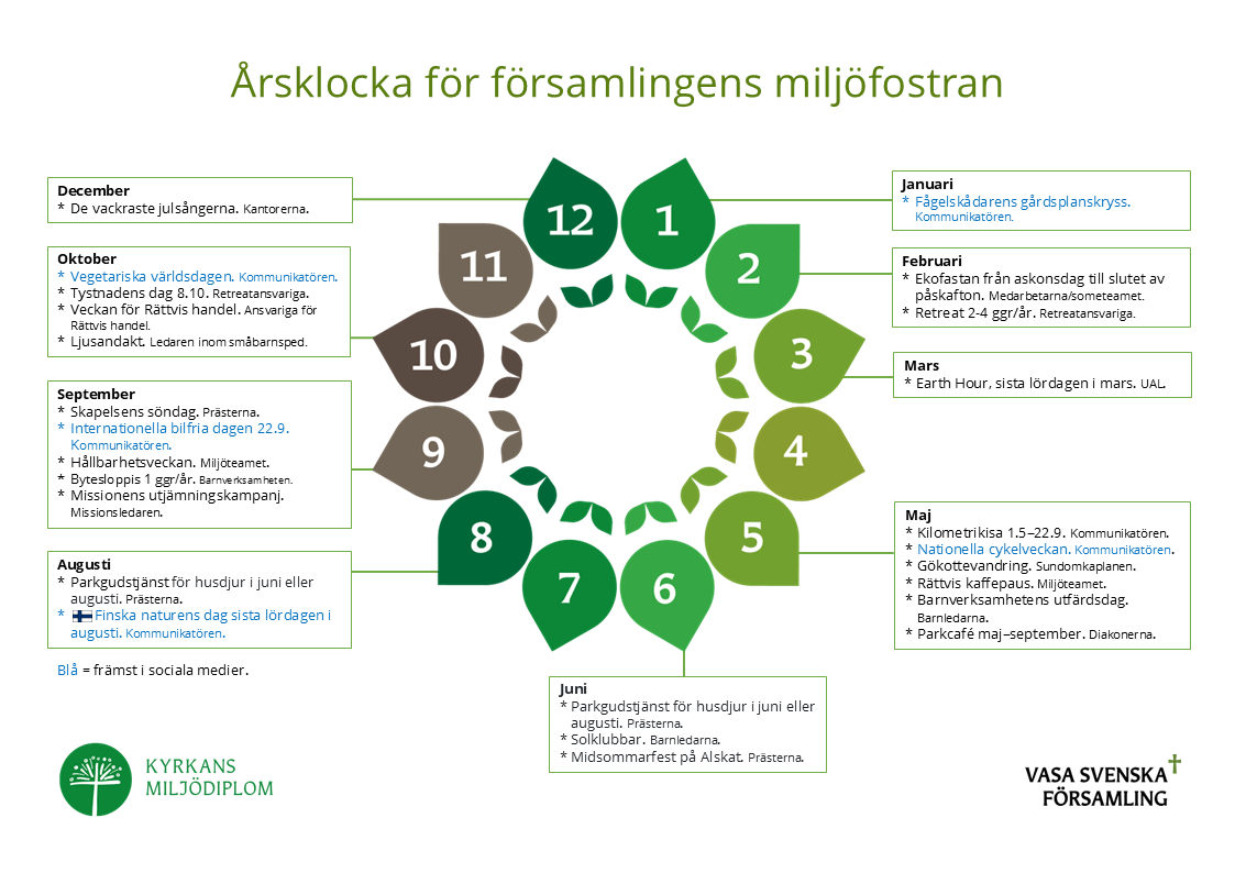 Årsklocka med olika evenemang som händer under ett år.